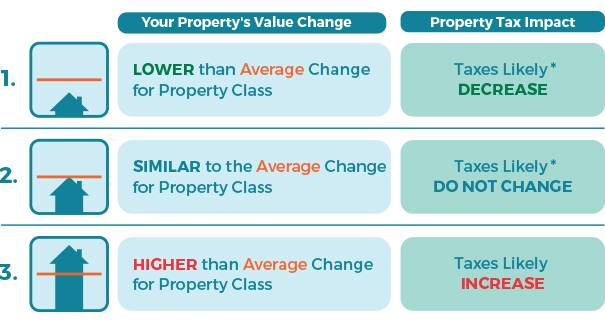 Property Values 