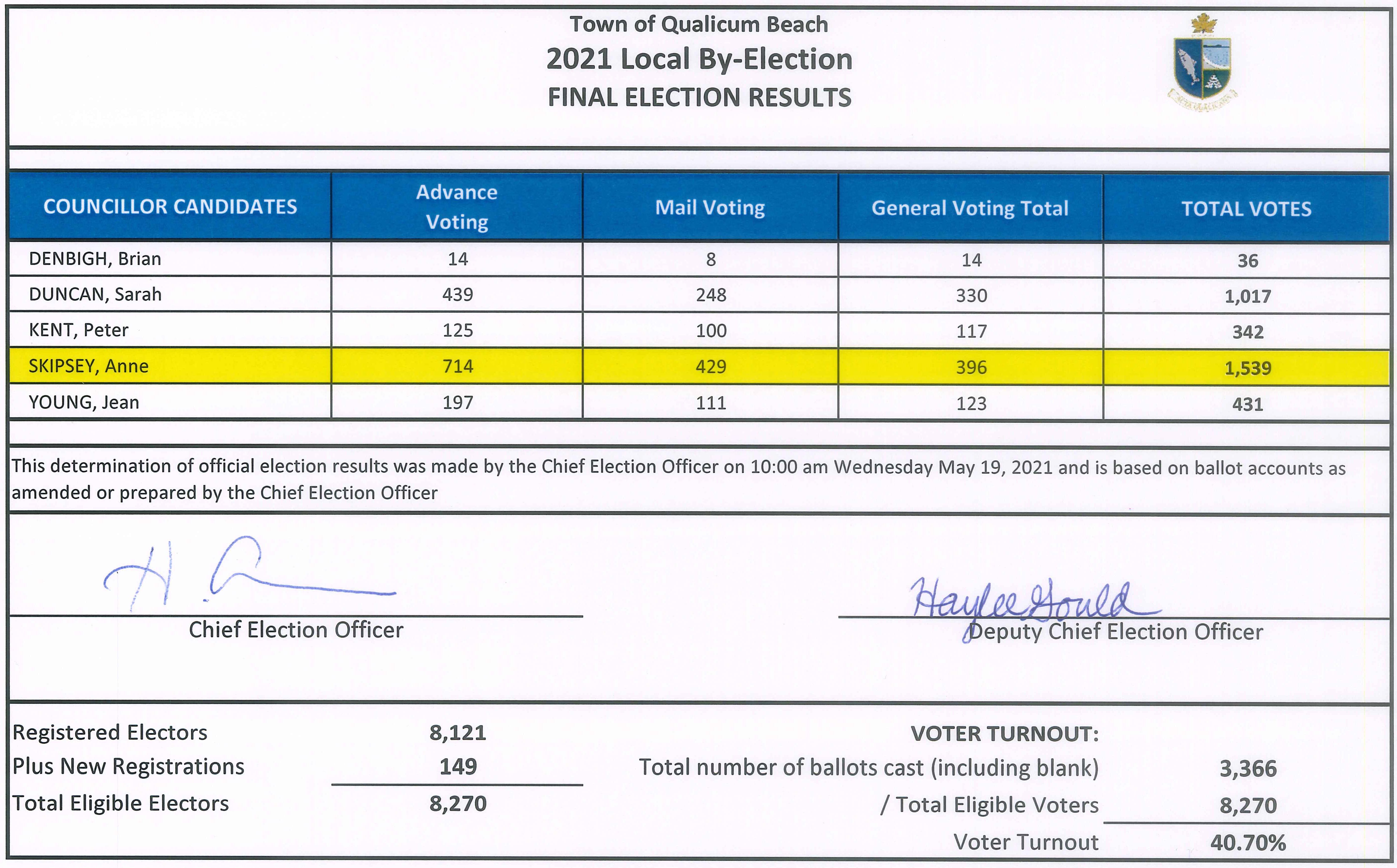 Final Election Results